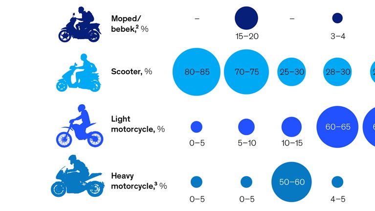 The future of two-wheelers? It’s electric